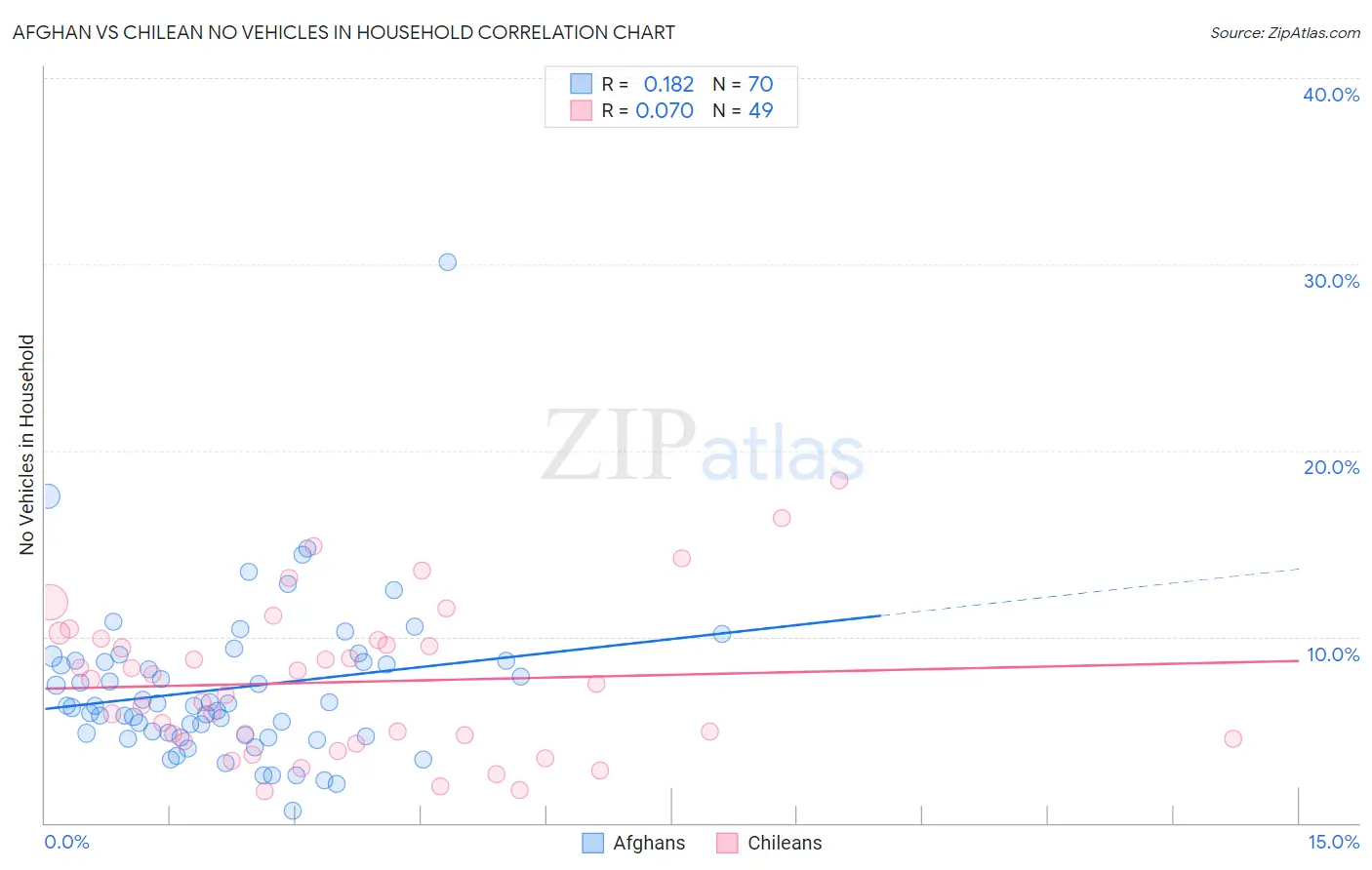 Afghan vs Chilean No Vehicles in Household