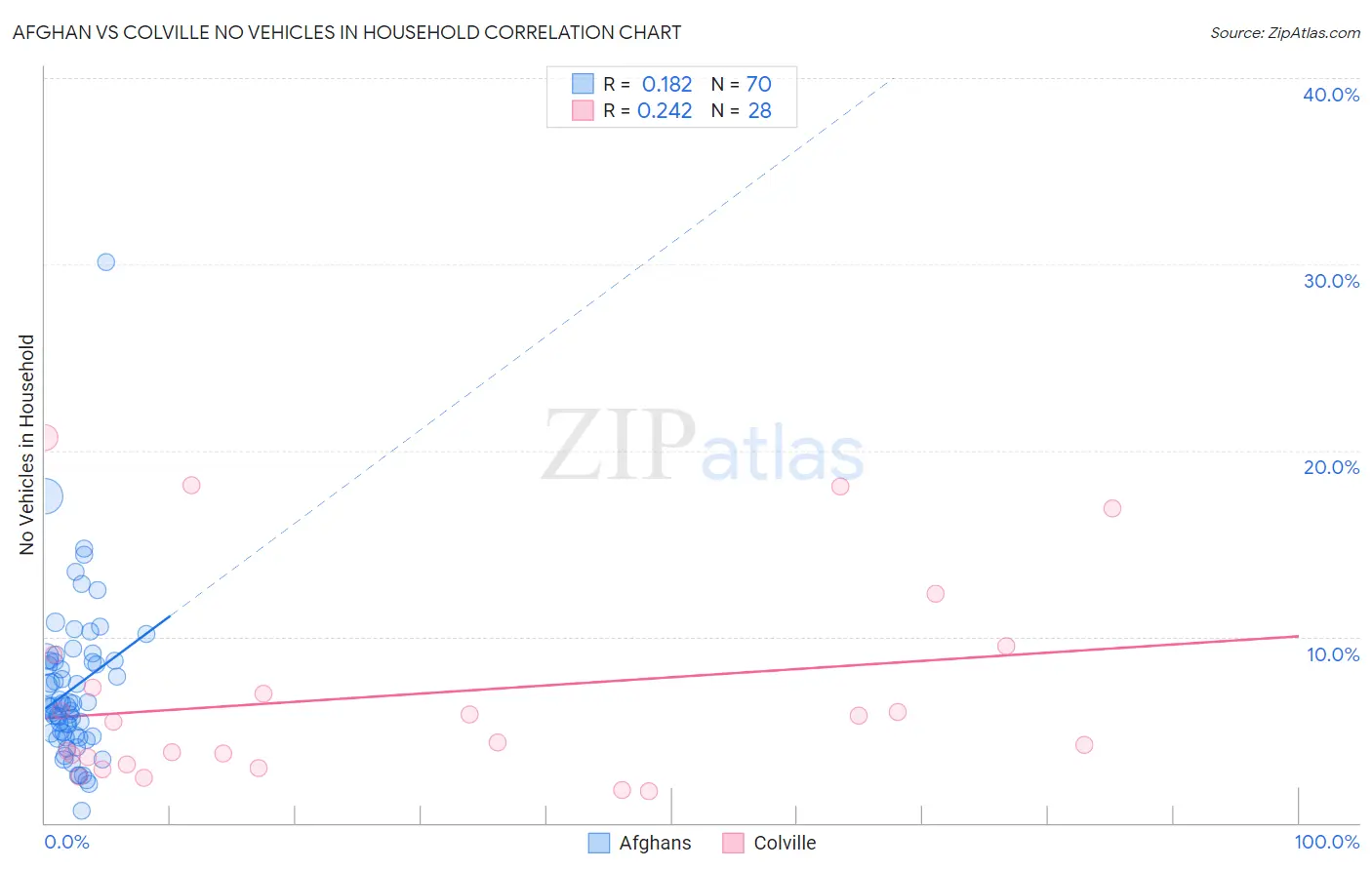 Afghan vs Colville No Vehicles in Household