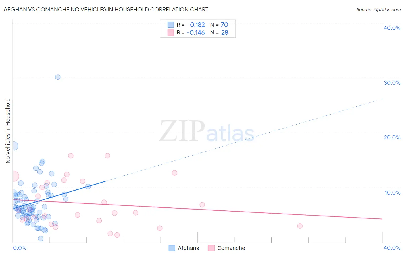 Afghan vs Comanche No Vehicles in Household