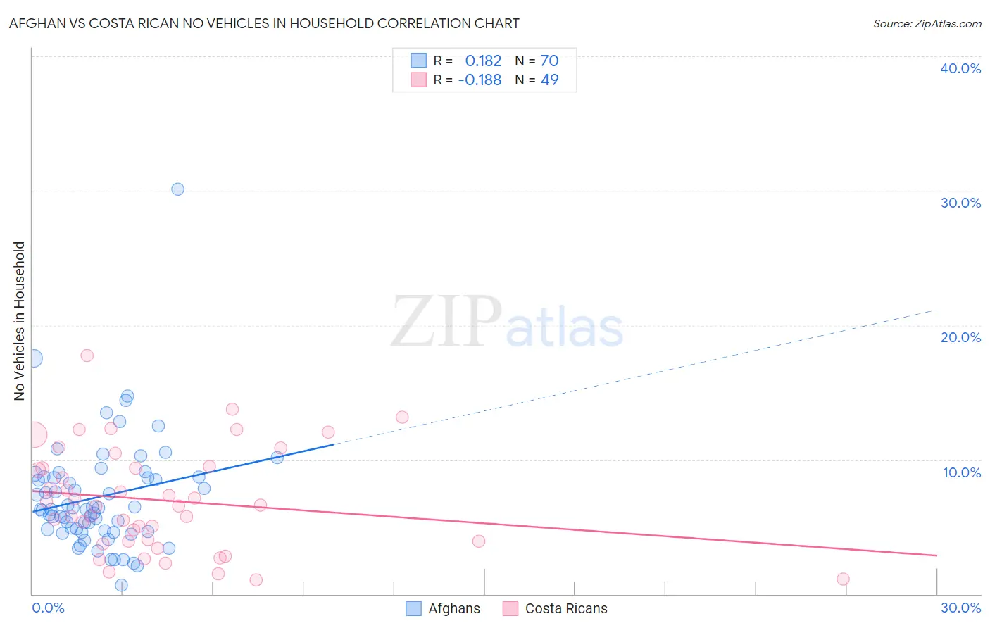 Afghan vs Costa Rican No Vehicles in Household