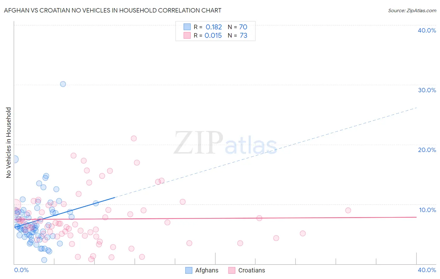 Afghan vs Croatian No Vehicles in Household