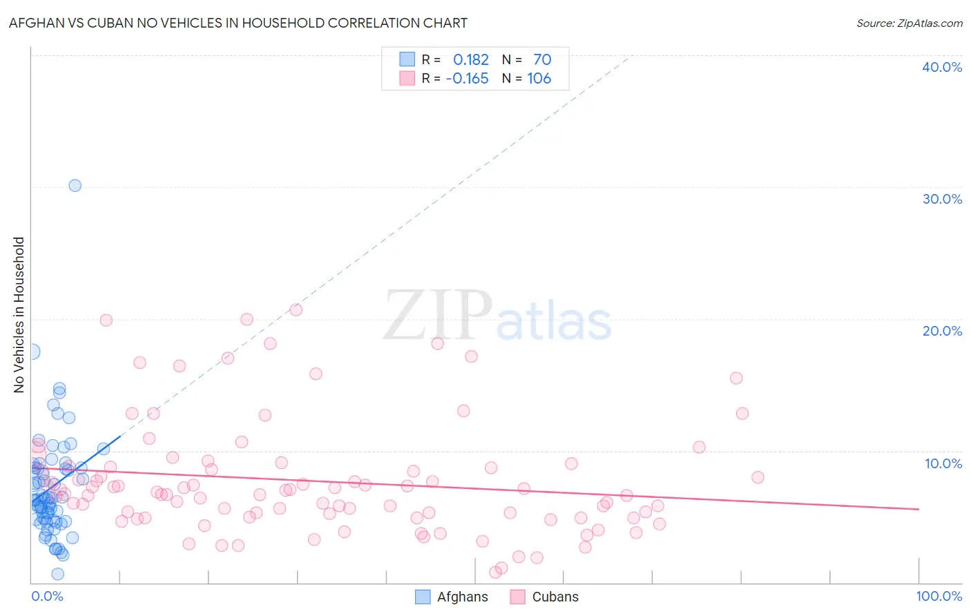 Afghan vs Cuban No Vehicles in Household