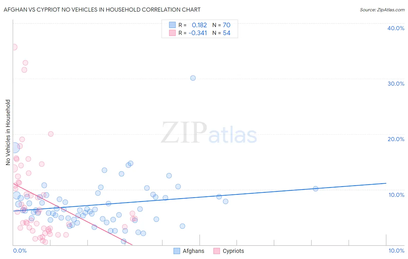 Afghan vs Cypriot No Vehicles in Household