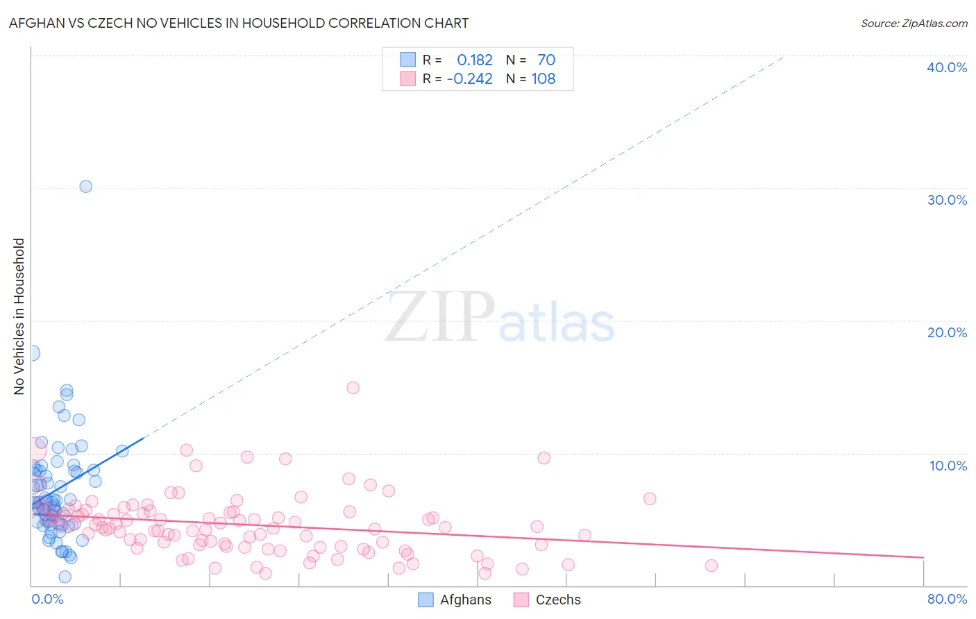 Afghan vs Czech No Vehicles in Household