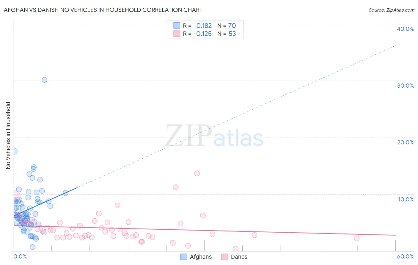 Afghan vs Danish No Vehicles in Household