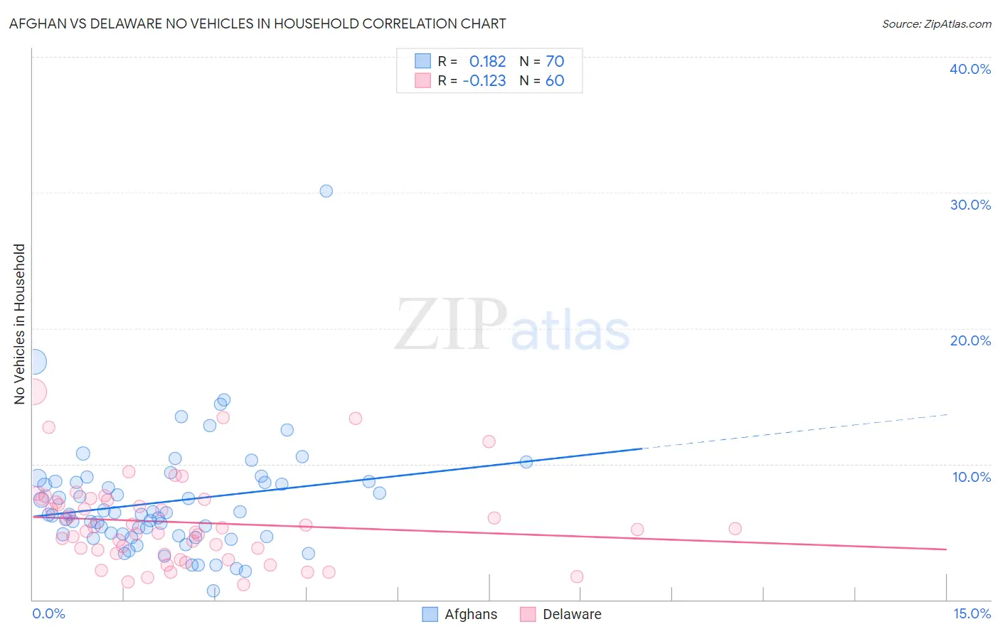 Afghan vs Delaware No Vehicles in Household