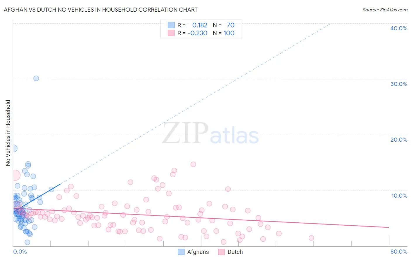 Afghan vs Dutch No Vehicles in Household