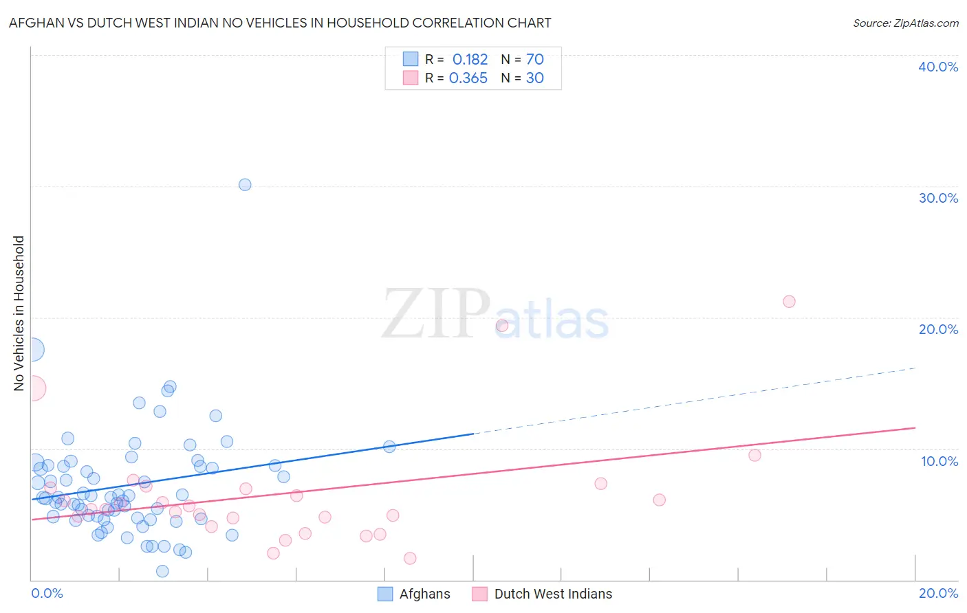 Afghan vs Dutch West Indian No Vehicles in Household