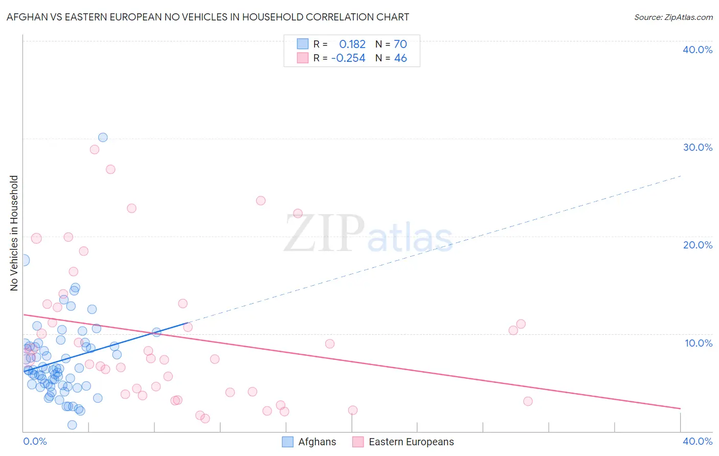 Afghan vs Eastern European No Vehicles in Household