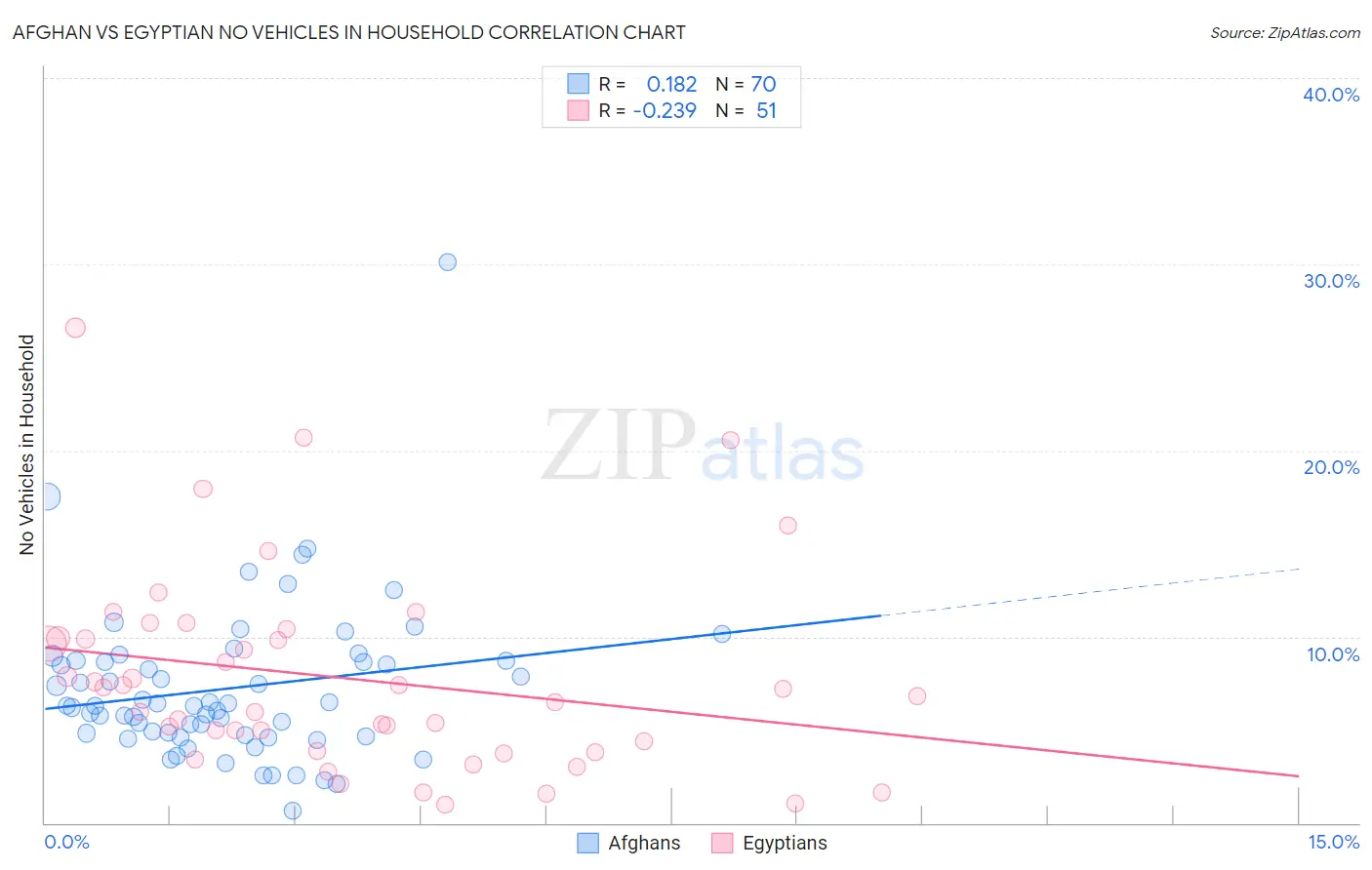 Afghan vs Egyptian No Vehicles in Household