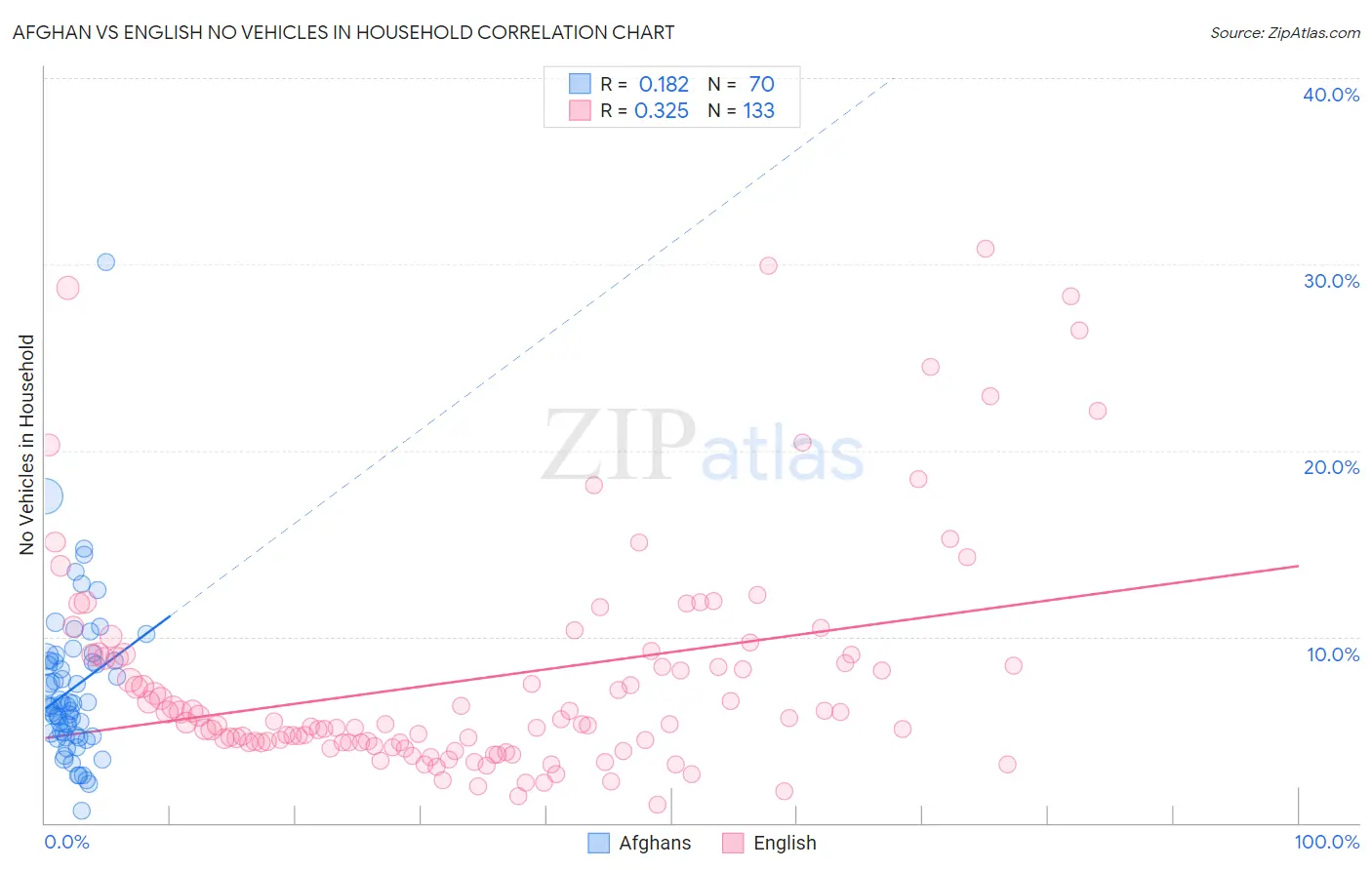 Afghan vs English No Vehicles in Household