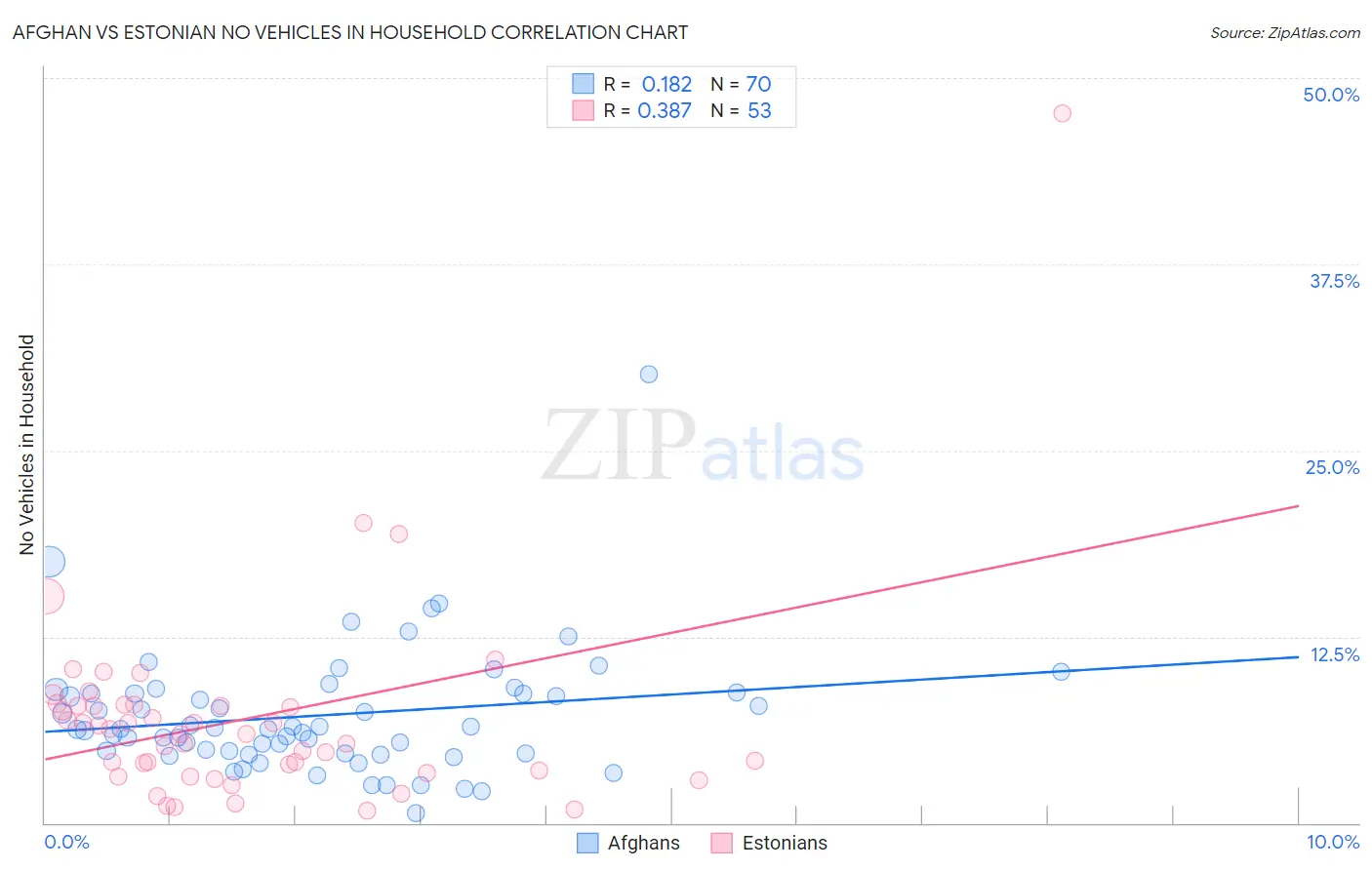 Afghan vs Estonian No Vehicles in Household