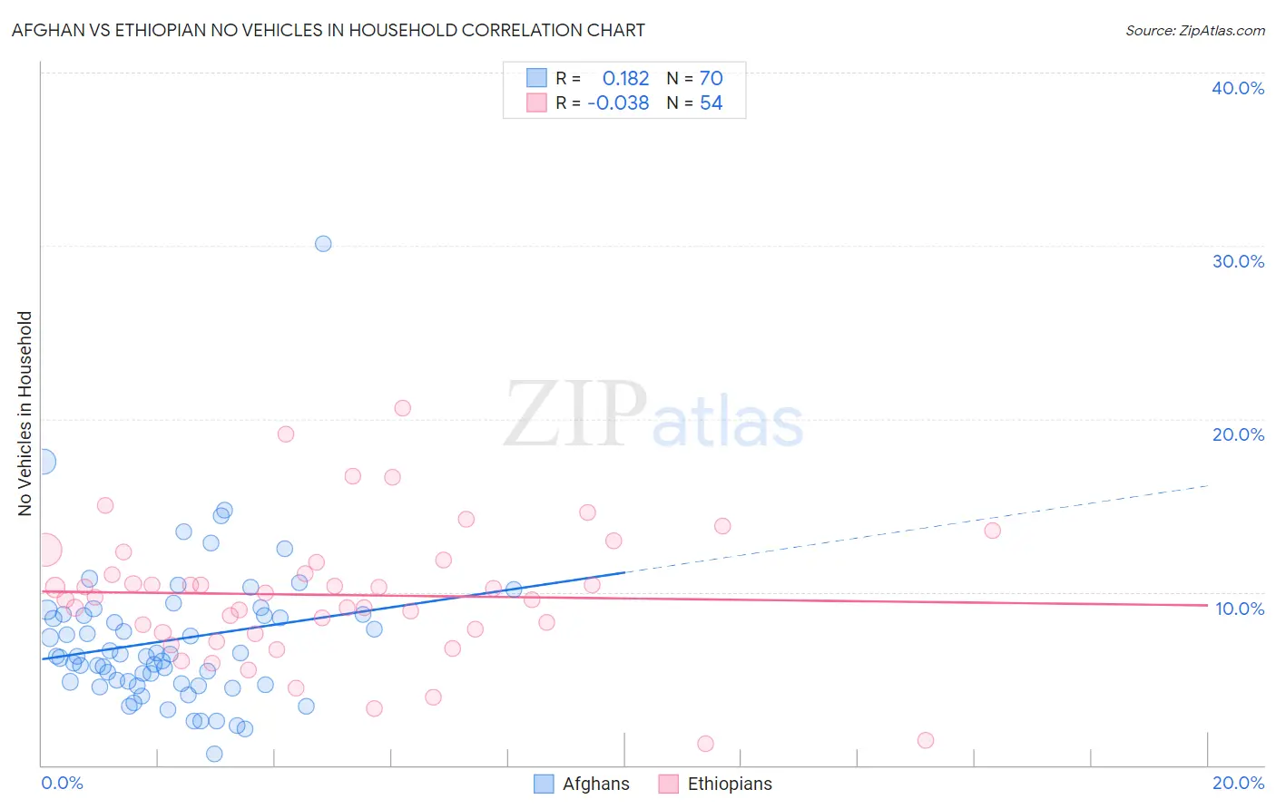 Afghan vs Ethiopian No Vehicles in Household