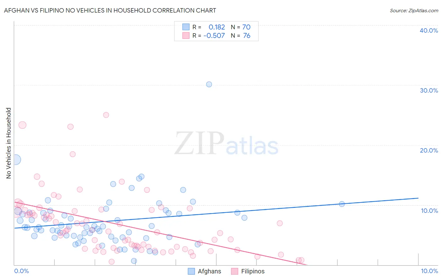 Afghan vs Filipino No Vehicles in Household