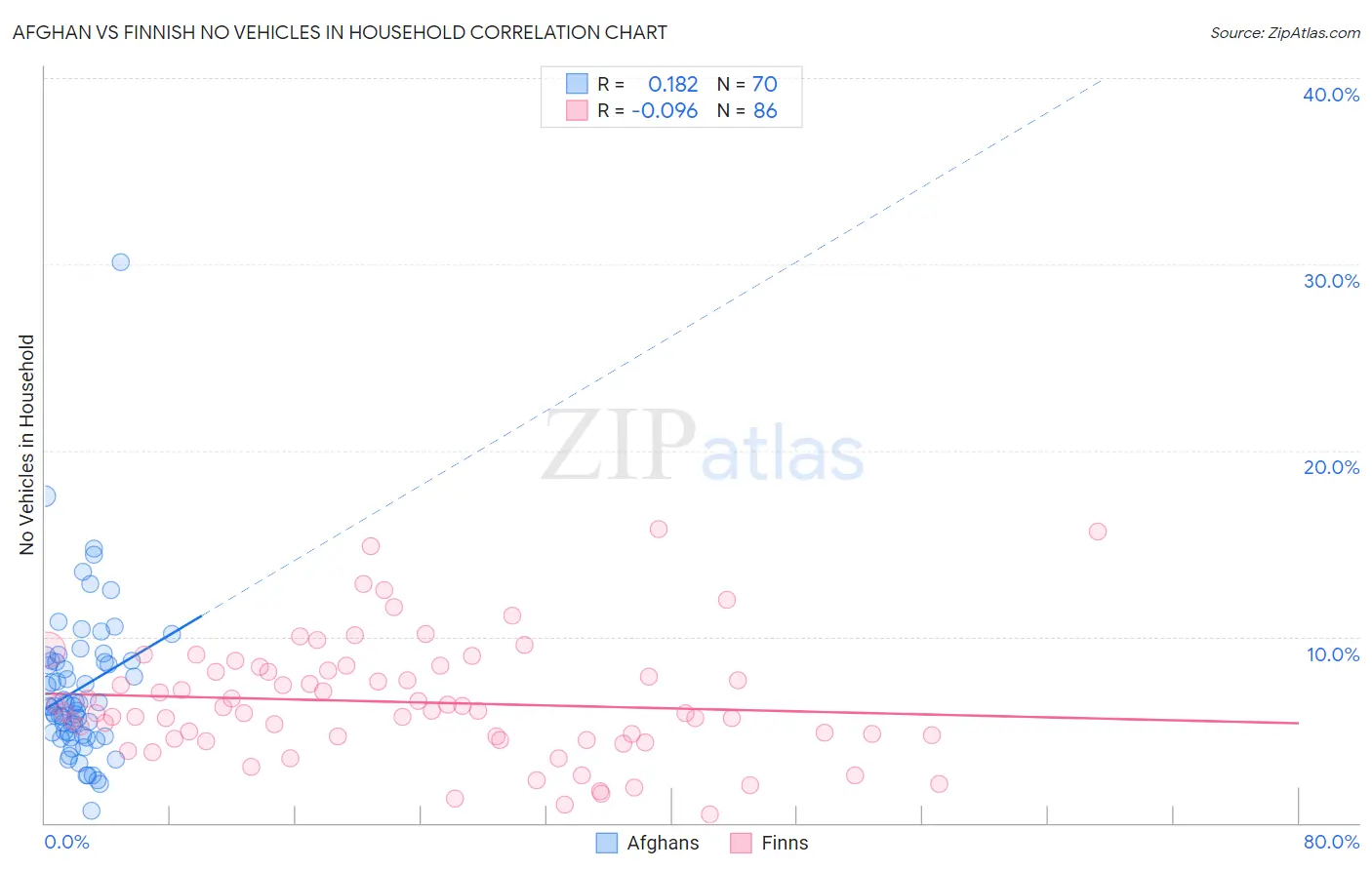 Afghan vs Finnish No Vehicles in Household