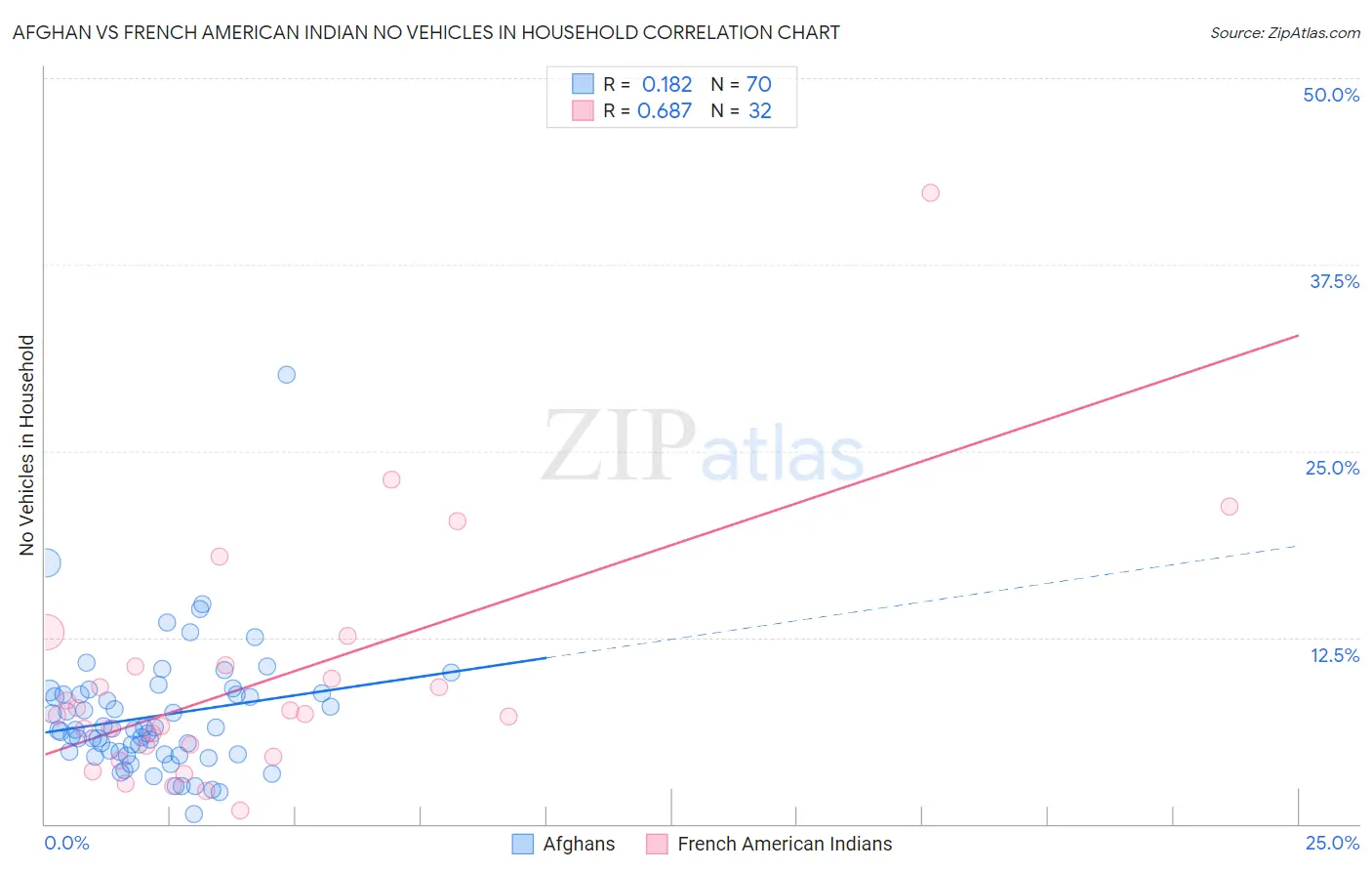 Afghan vs French American Indian No Vehicles in Household