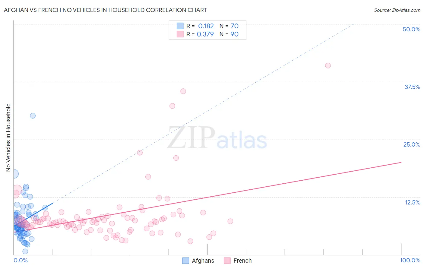 Afghan vs French No Vehicles in Household
