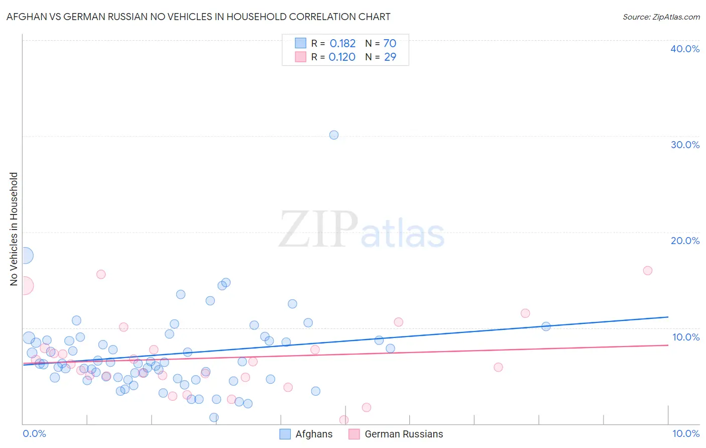 Afghan vs German Russian No Vehicles in Household