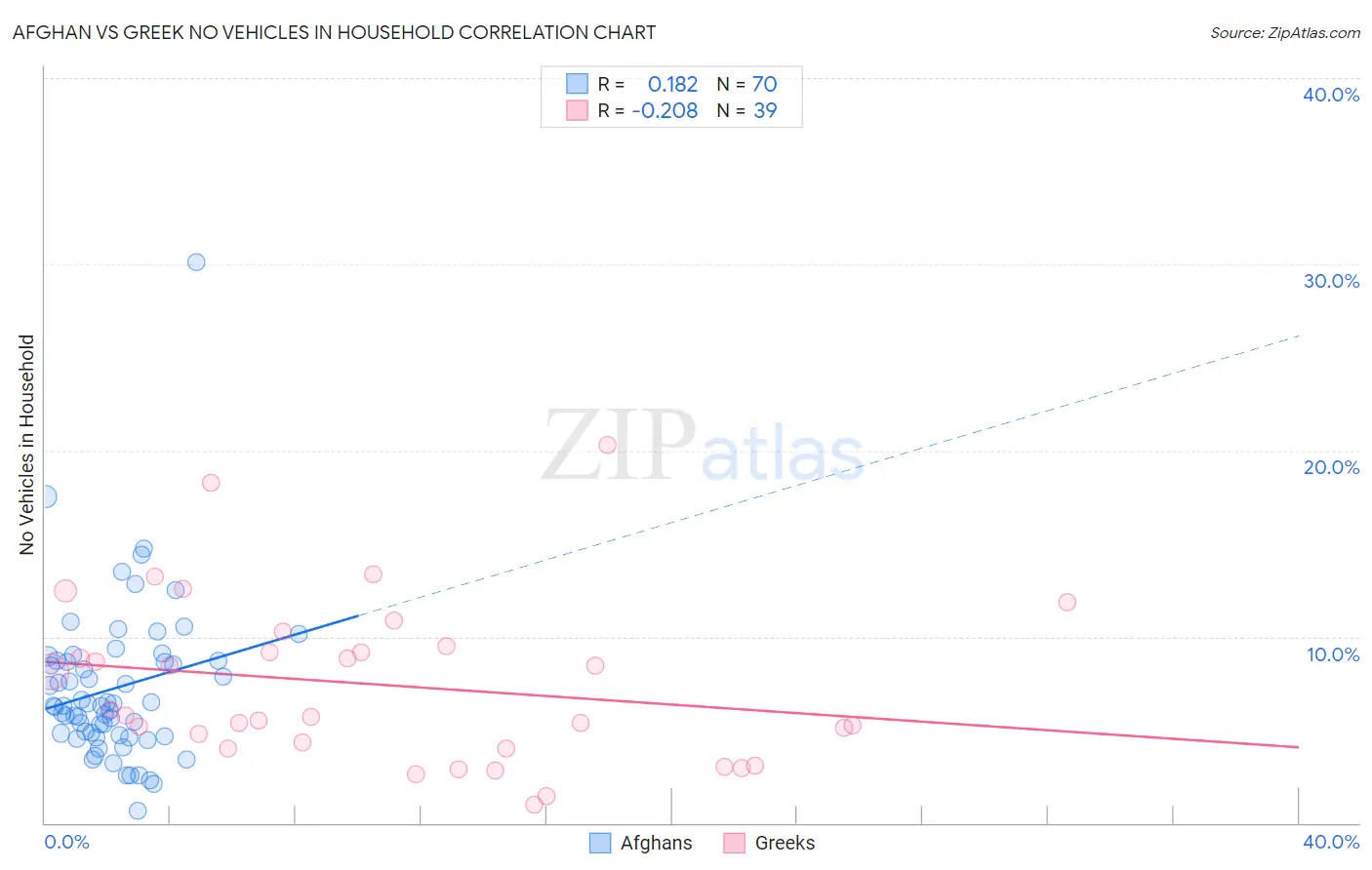Afghan vs Greek No Vehicles in Household