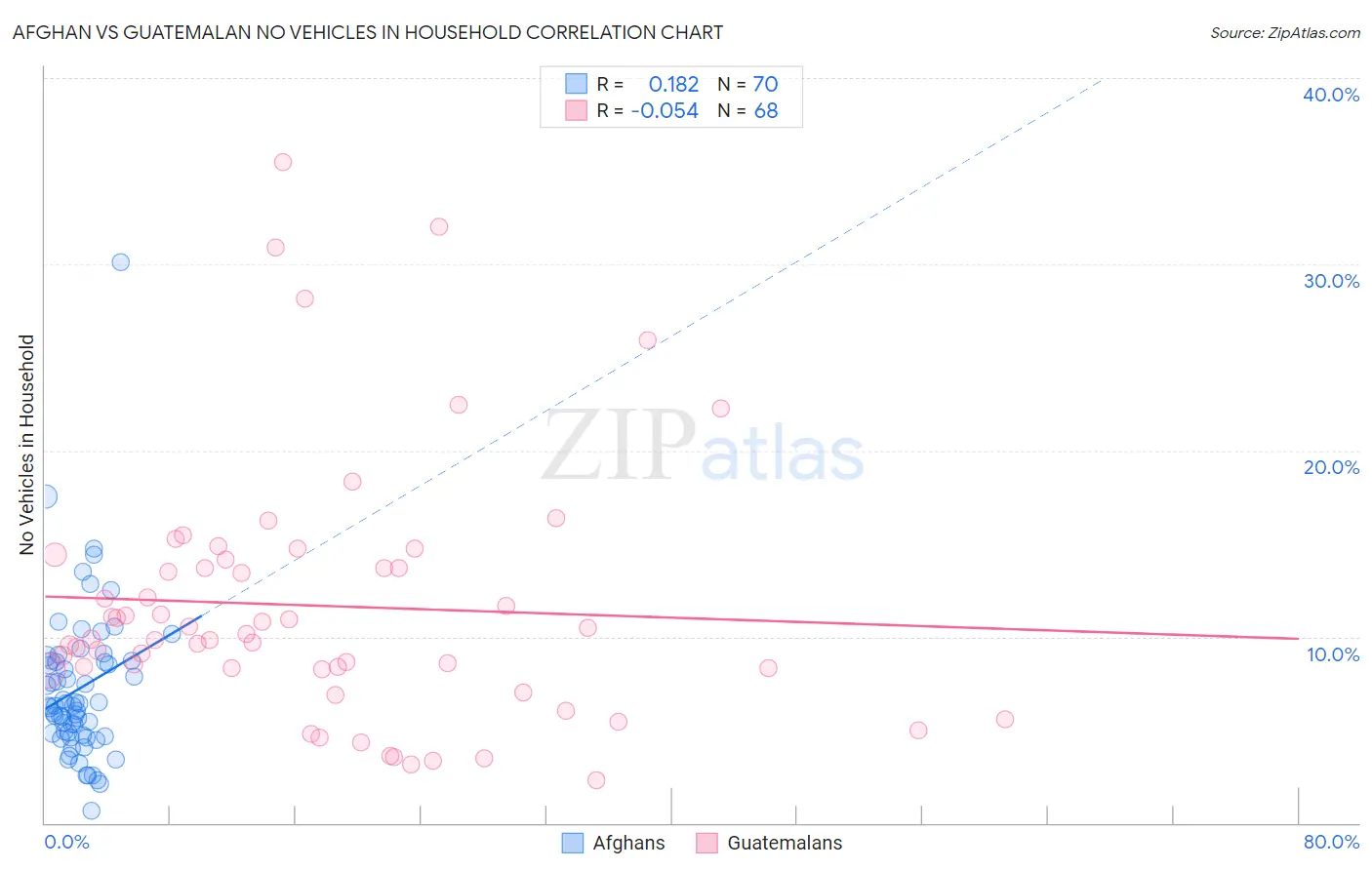 Afghan vs Guatemalan No Vehicles in Household