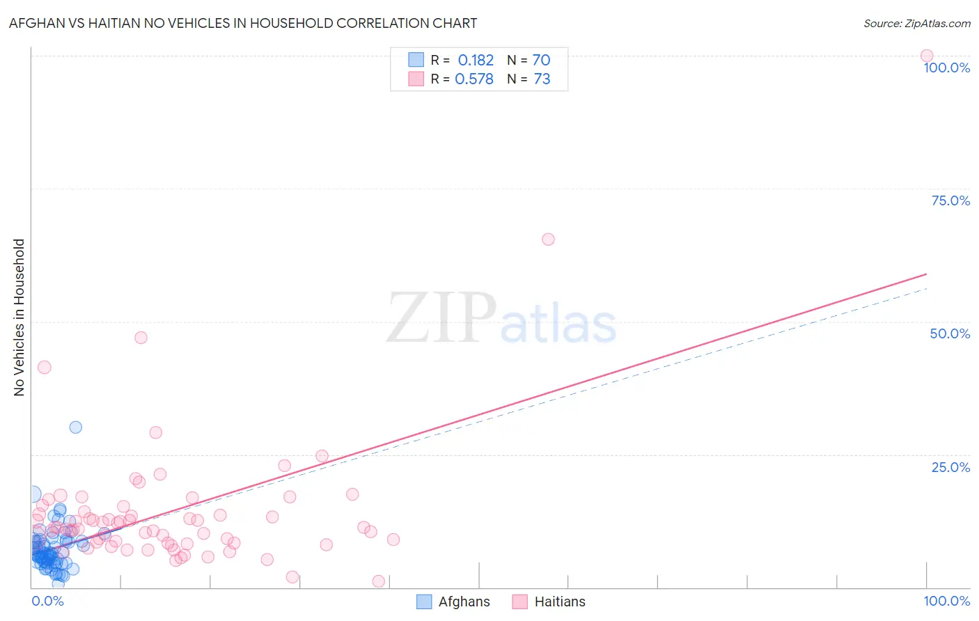 Afghan vs Haitian No Vehicles in Household