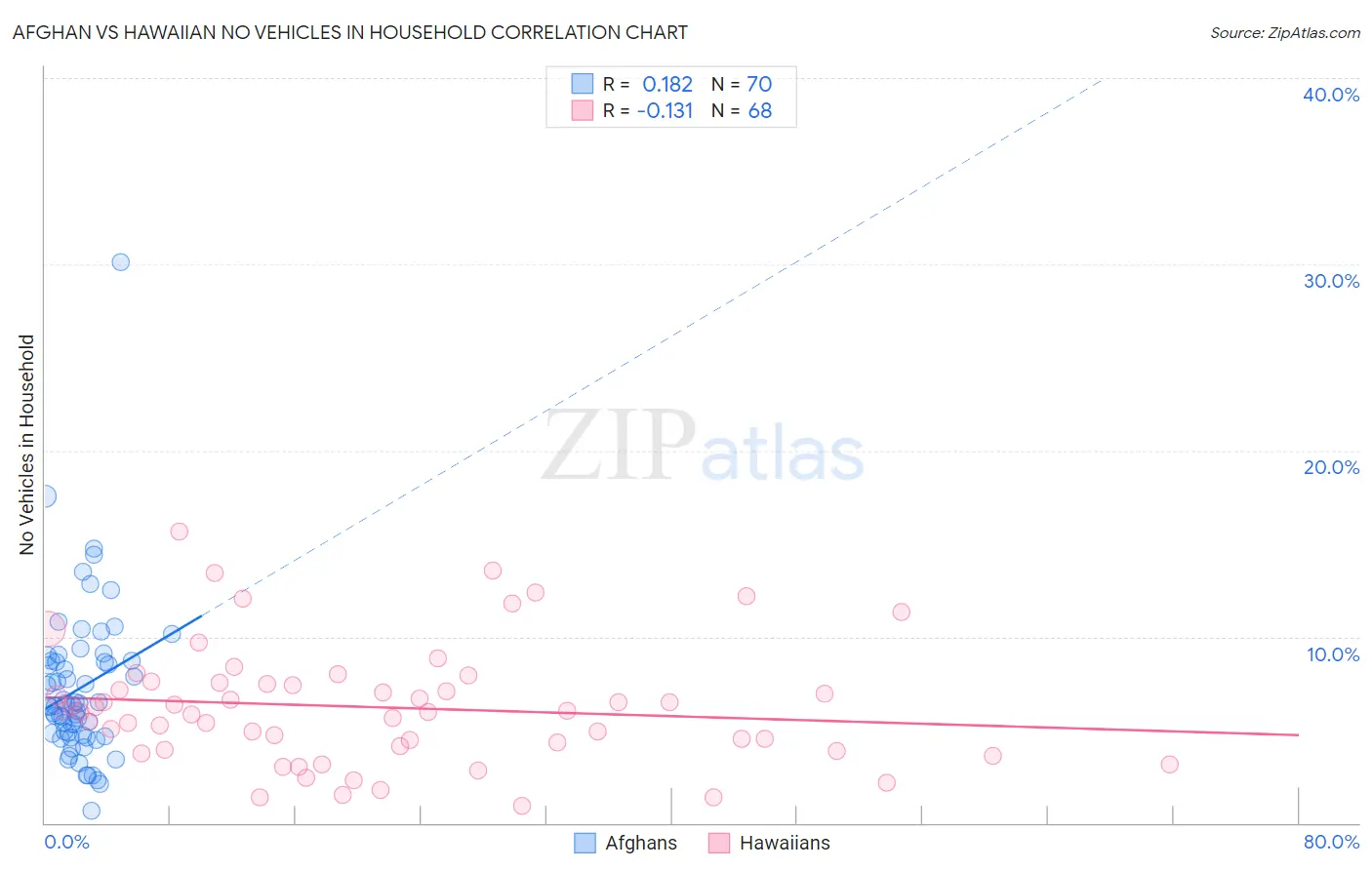 Afghan vs Hawaiian No Vehicles in Household