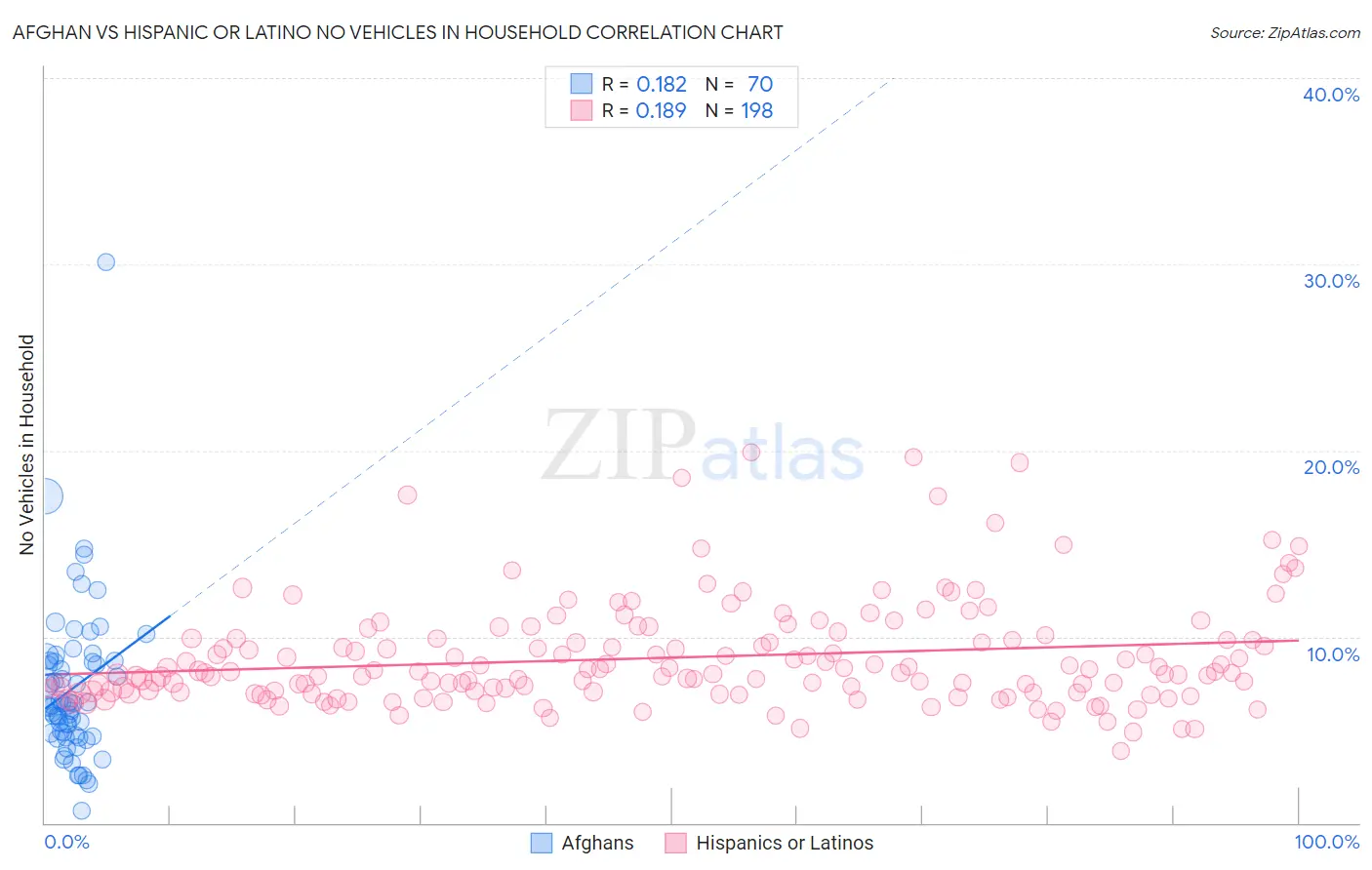 Afghan vs Hispanic or Latino No Vehicles in Household