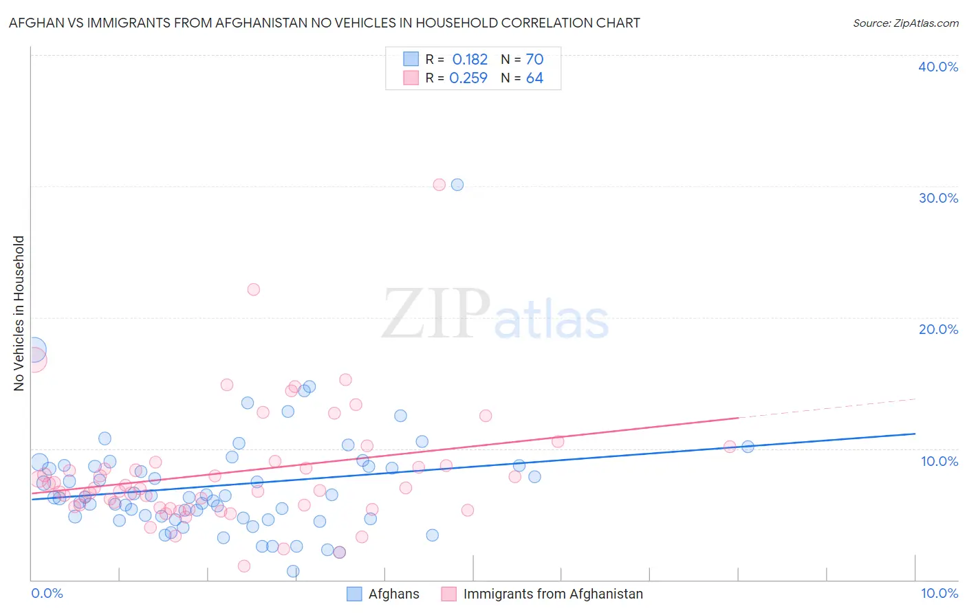 Afghan vs Immigrants from Afghanistan No Vehicles in Household