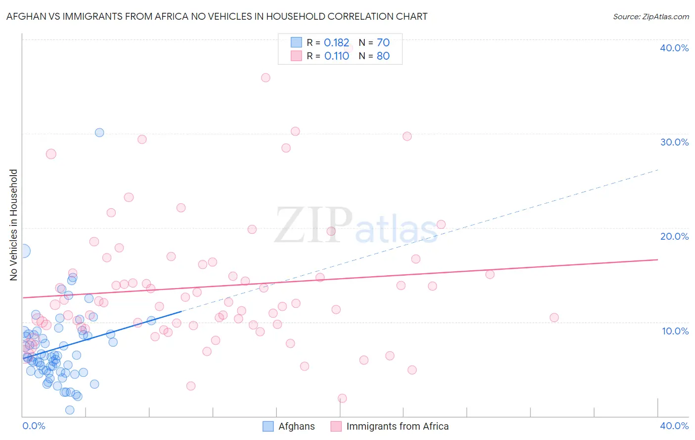 Afghan vs Immigrants from Africa No Vehicles in Household