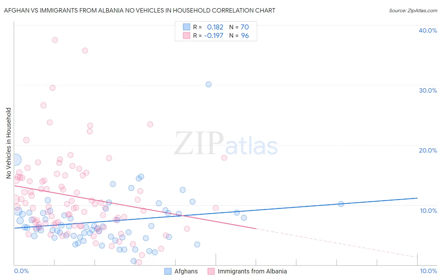 Afghan vs Immigrants from Albania No Vehicles in Household
