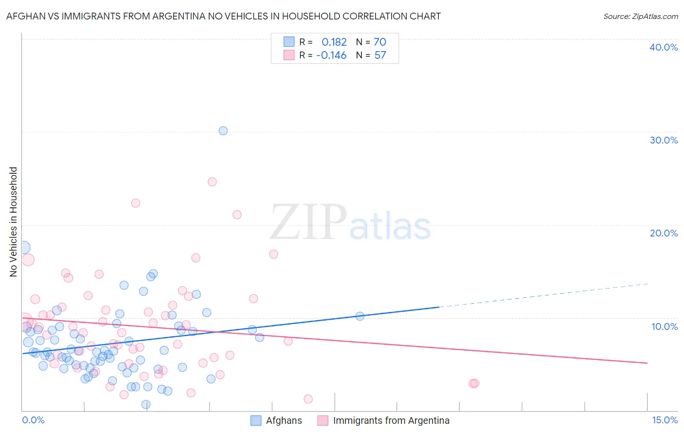 Afghan vs Immigrants from Argentina No Vehicles in Household