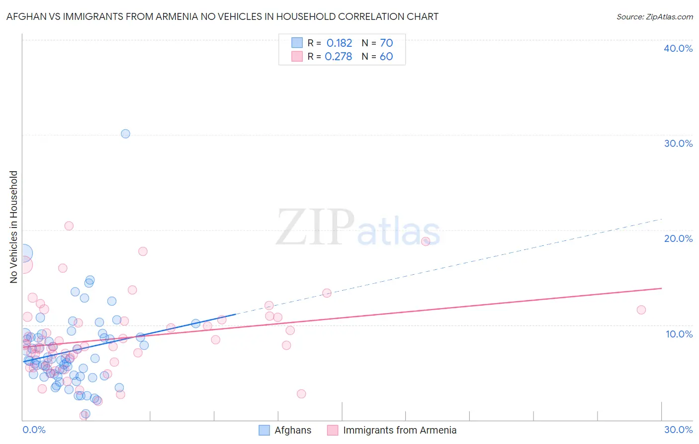 Afghan vs Immigrants from Armenia No Vehicles in Household