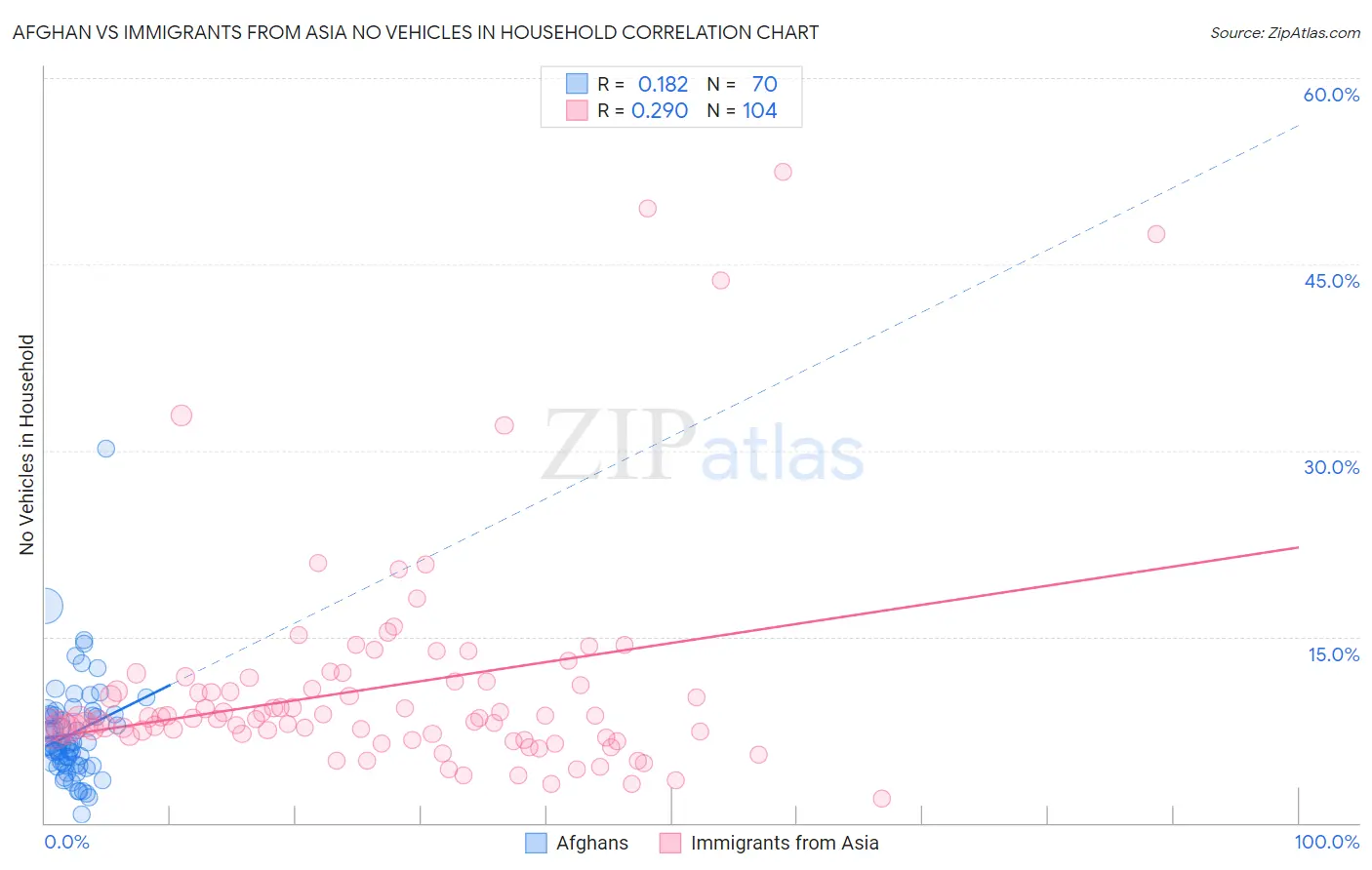 Afghan vs Immigrants from Asia No Vehicles in Household