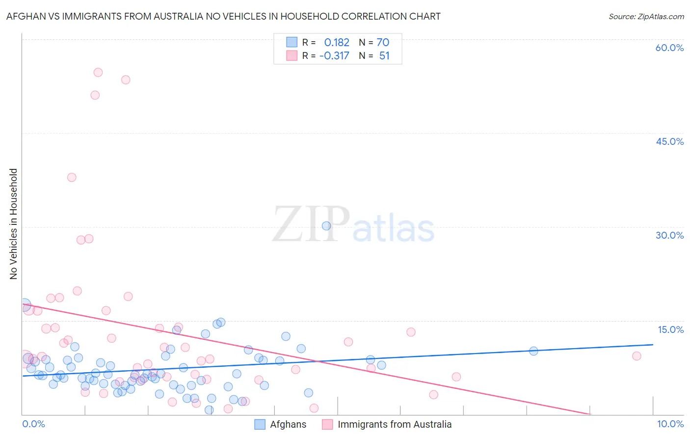 Afghan vs Immigrants from Australia No Vehicles in Household