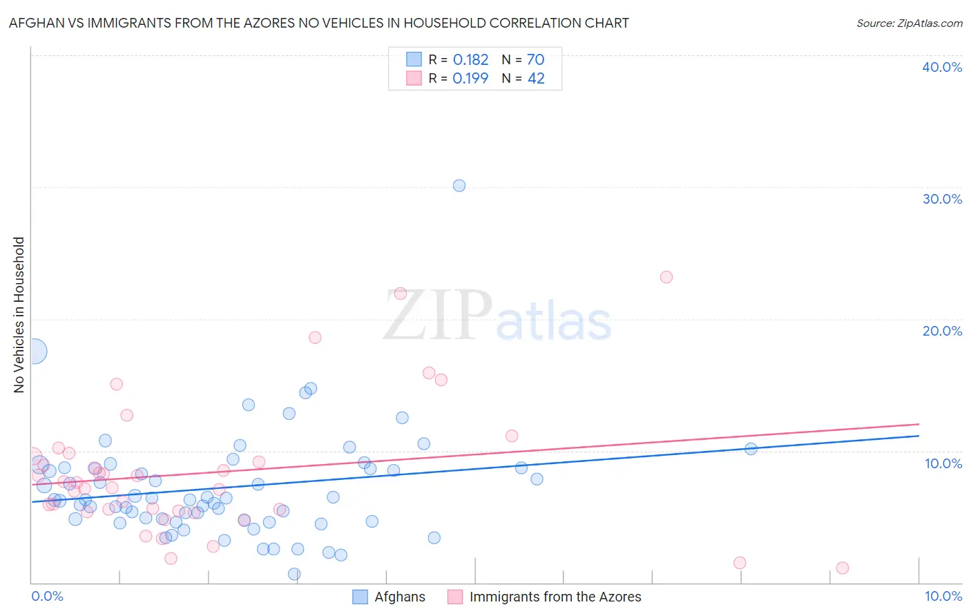 Afghan vs Immigrants from the Azores No Vehicles in Household