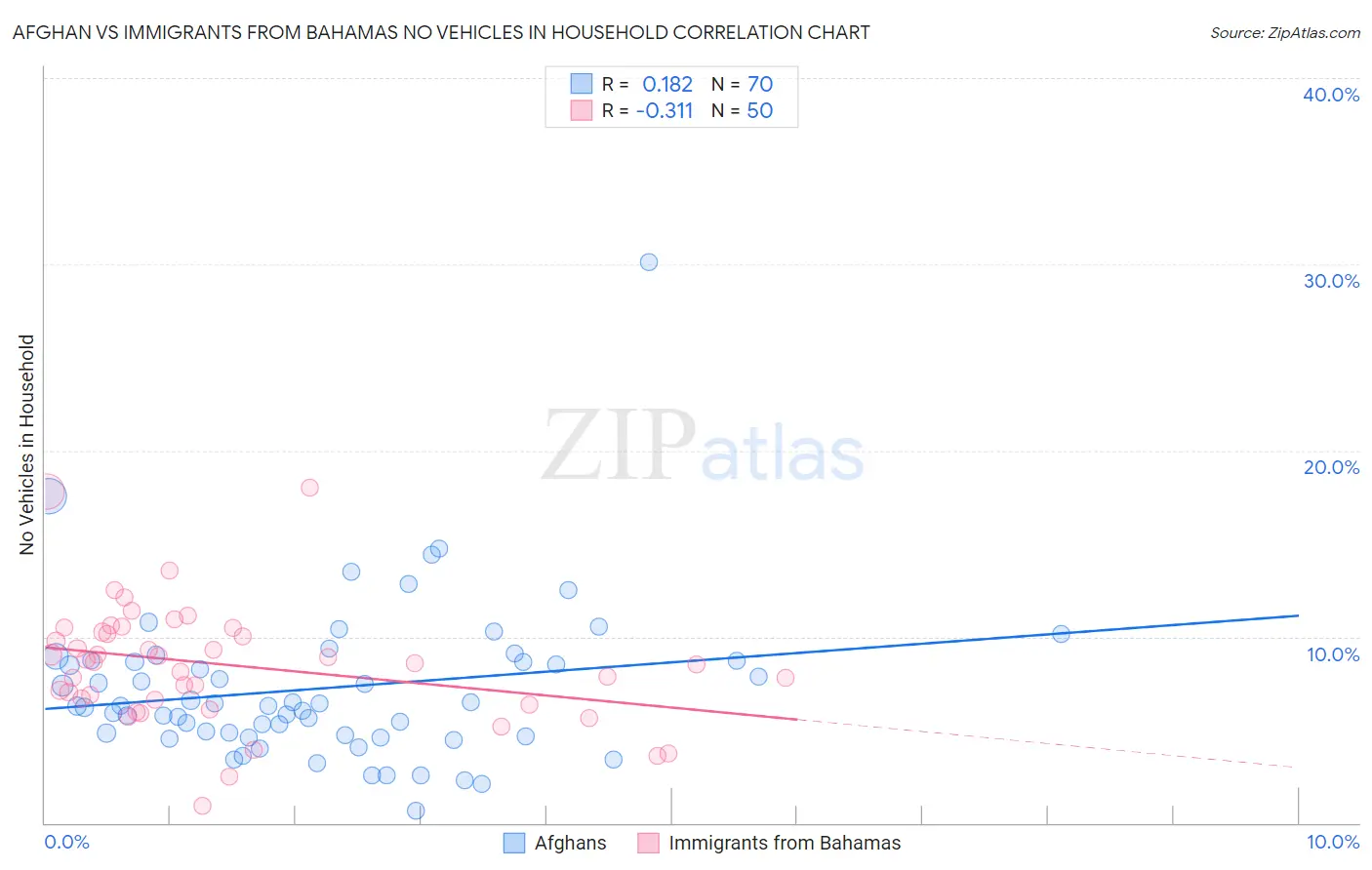 Afghan vs Immigrants from Bahamas No Vehicles in Household