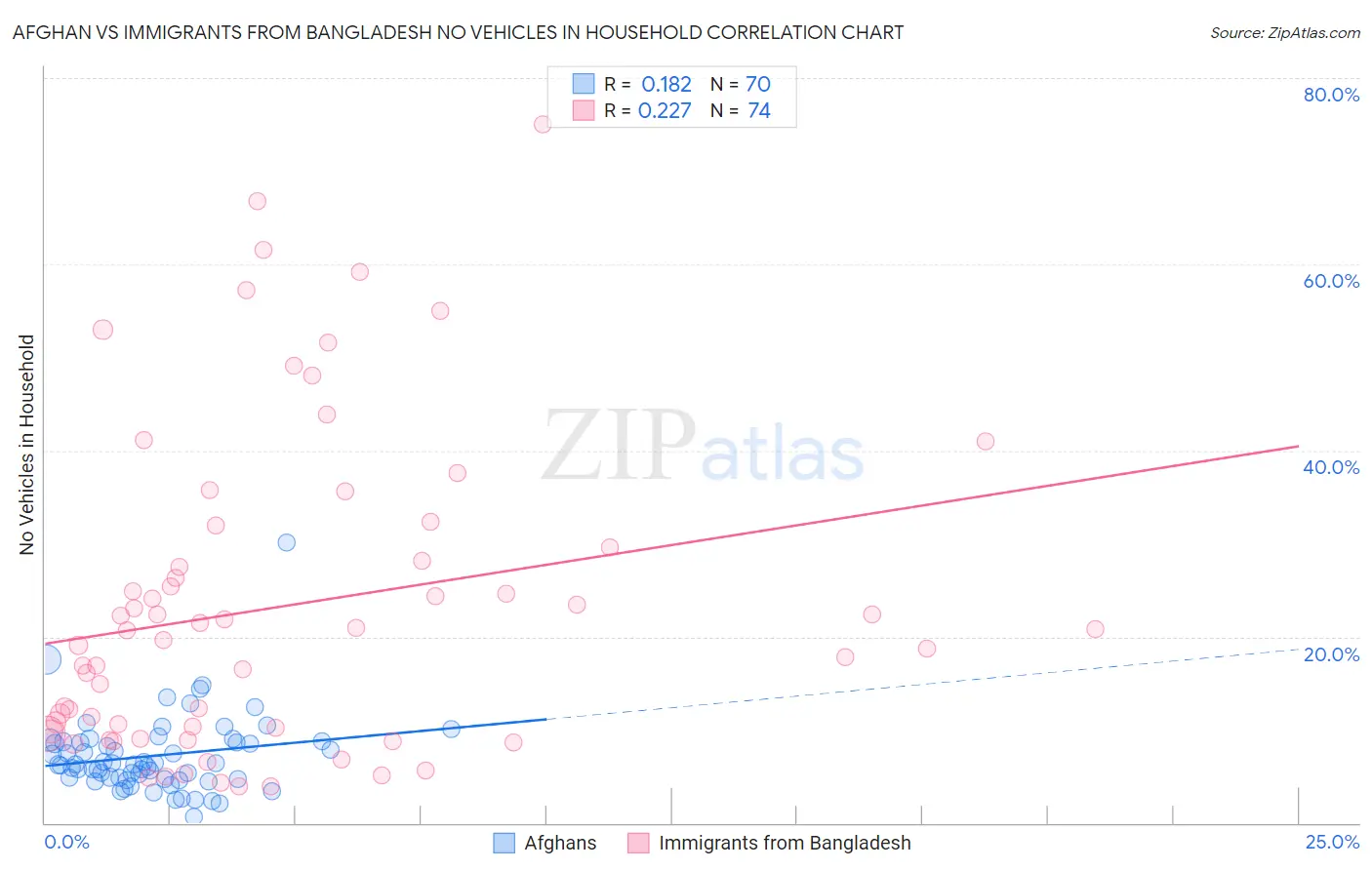 Afghan vs Immigrants from Bangladesh No Vehicles in Household