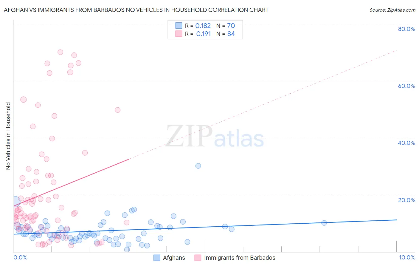 Afghan vs Immigrants from Barbados No Vehicles in Household