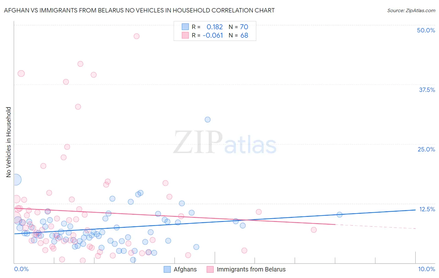 Afghan vs Immigrants from Belarus No Vehicles in Household