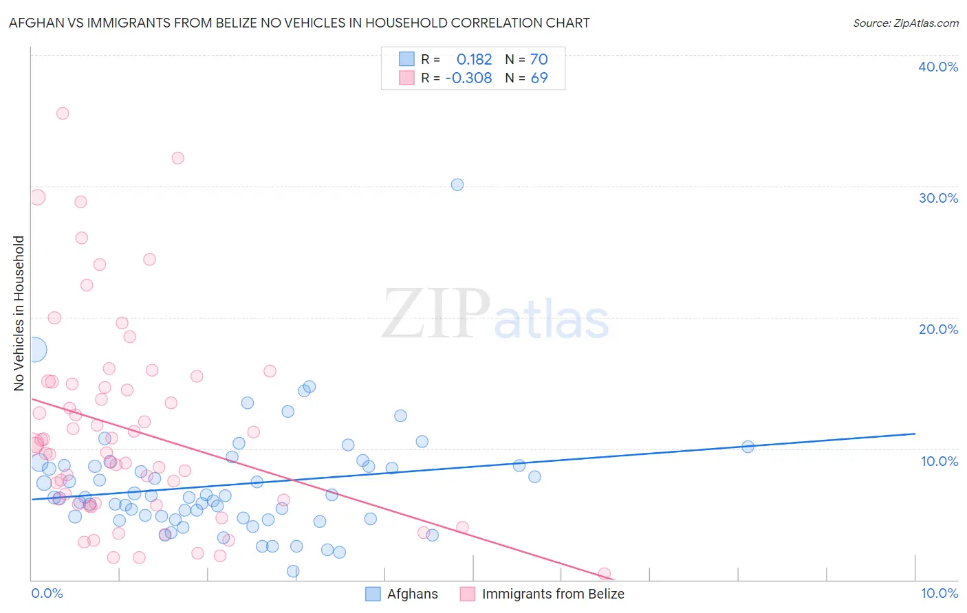 Afghan vs Immigrants from Belize No Vehicles in Household
