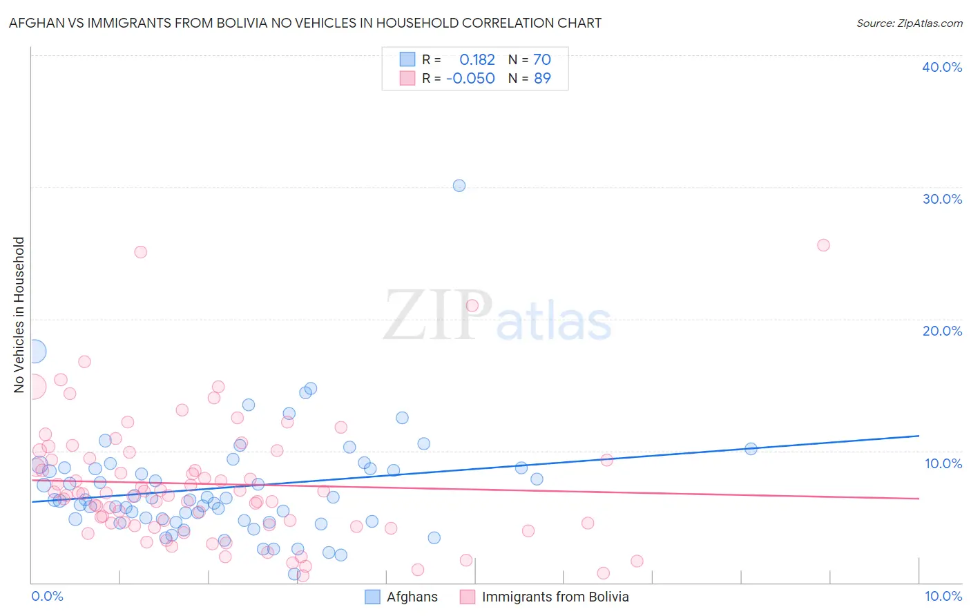 Afghan vs Immigrants from Bolivia No Vehicles in Household