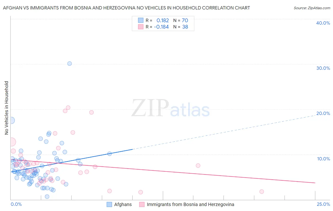 Afghan vs Immigrants from Bosnia and Herzegovina No Vehicles in Household