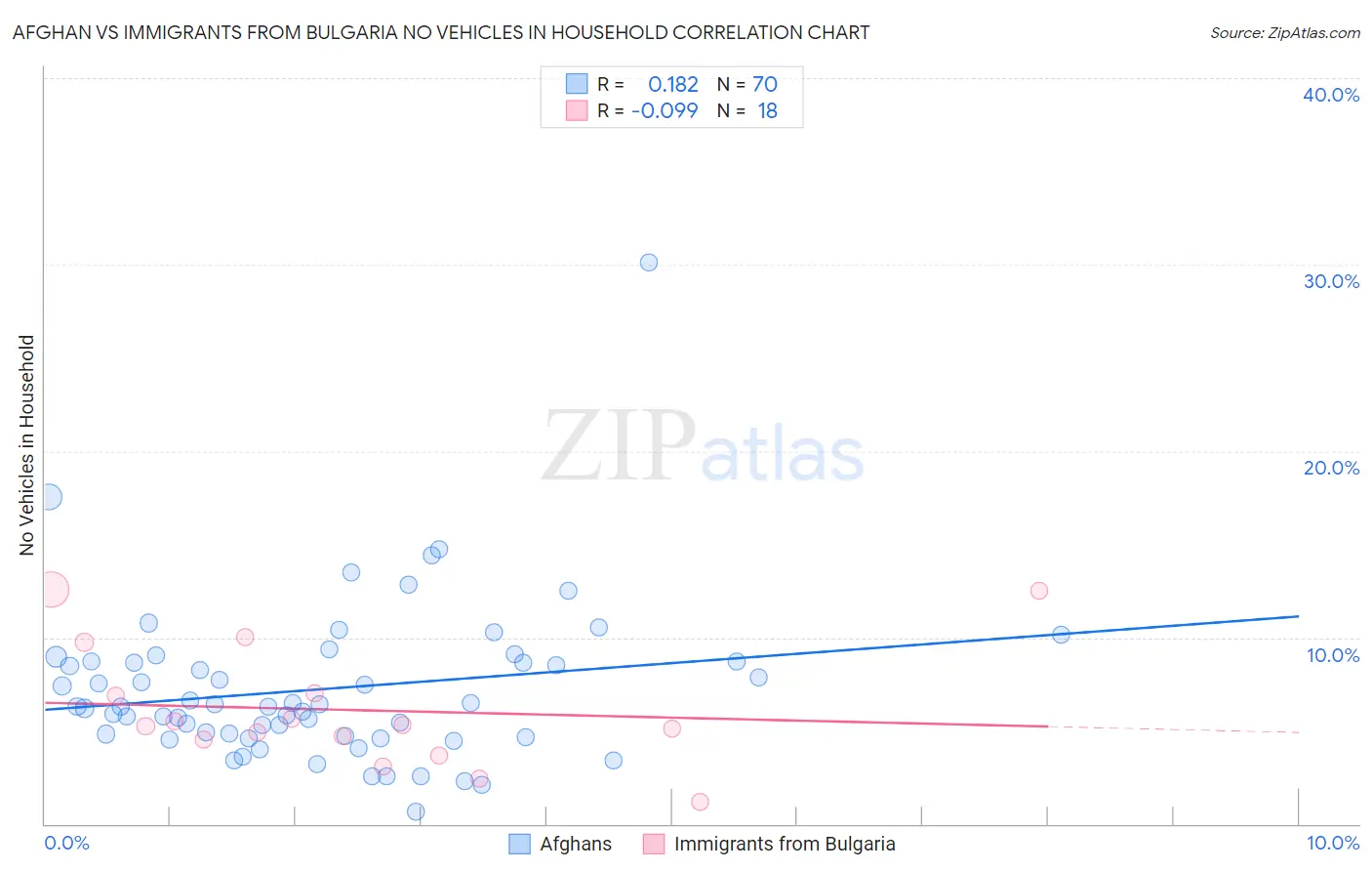 Afghan vs Immigrants from Bulgaria No Vehicles in Household