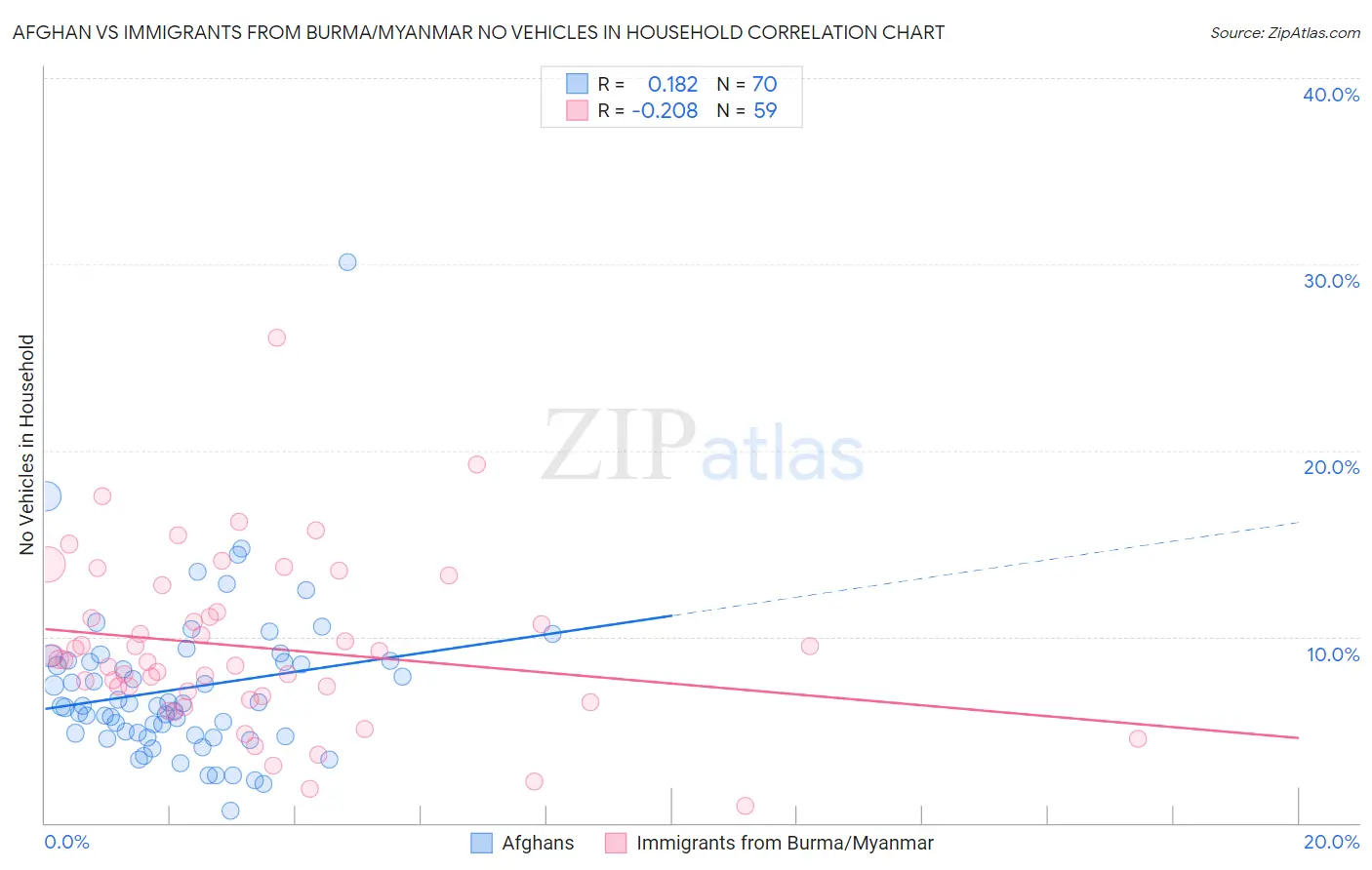 Afghan vs Immigrants from Burma/Myanmar No Vehicles in Household