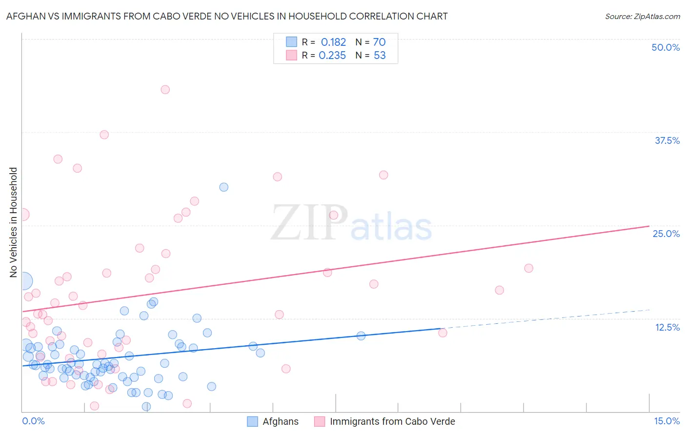 Afghan vs Immigrants from Cabo Verde No Vehicles in Household