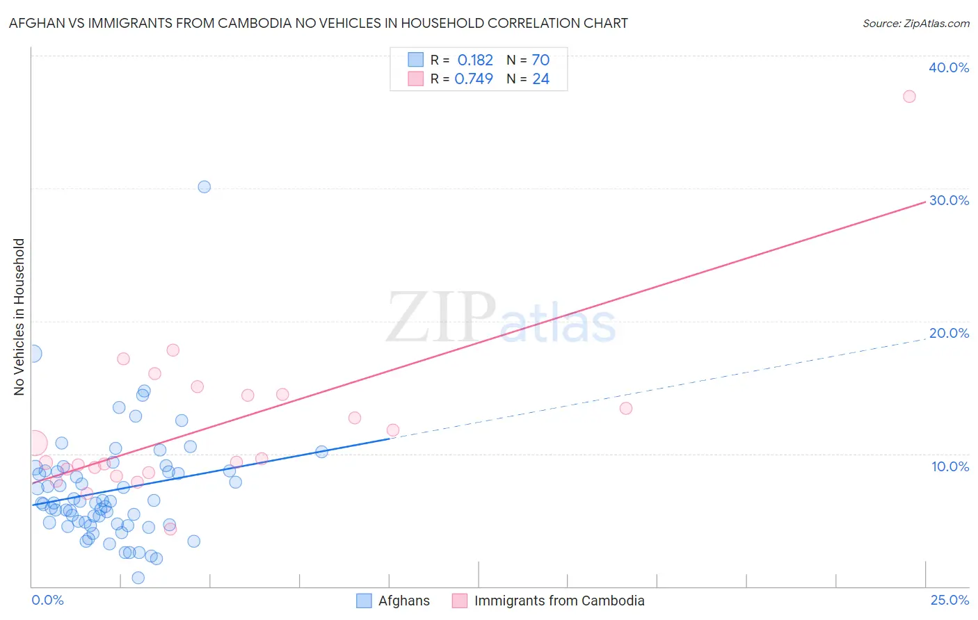 Afghan vs Immigrants from Cambodia No Vehicles in Household