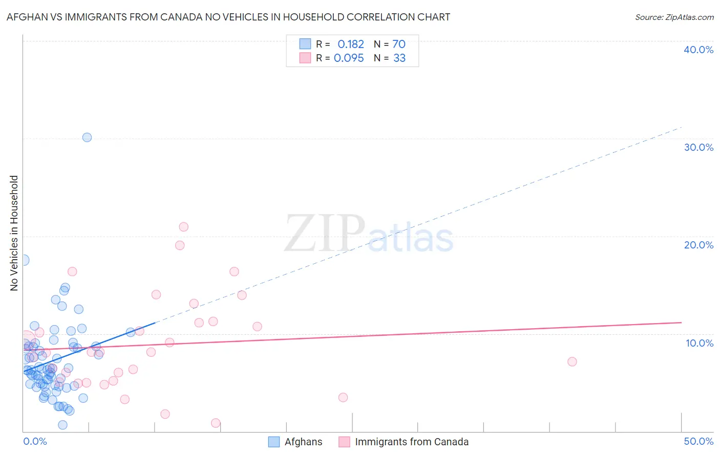 Afghan vs Immigrants from Canada No Vehicles in Household