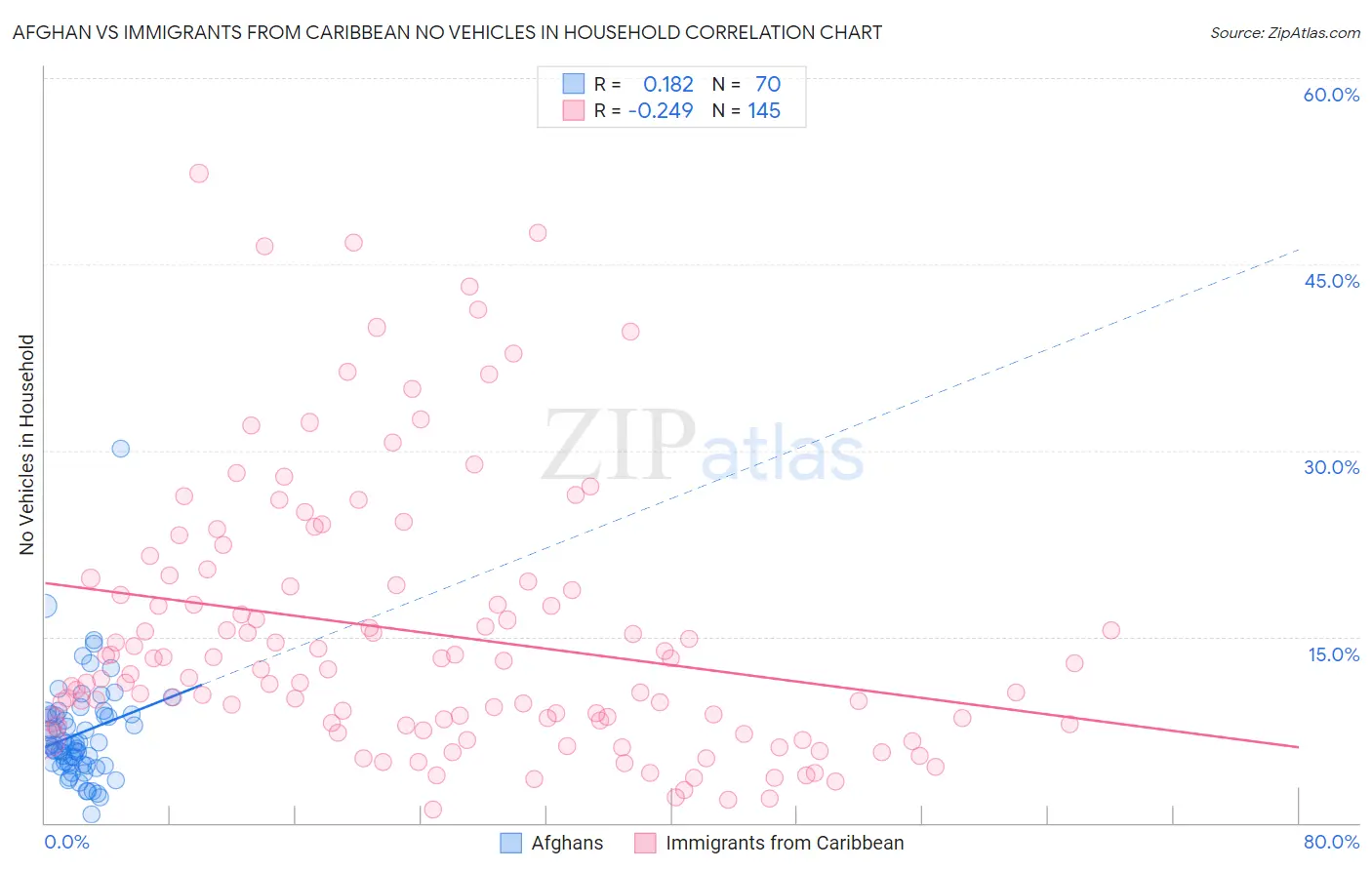 Afghan vs Immigrants from Caribbean No Vehicles in Household