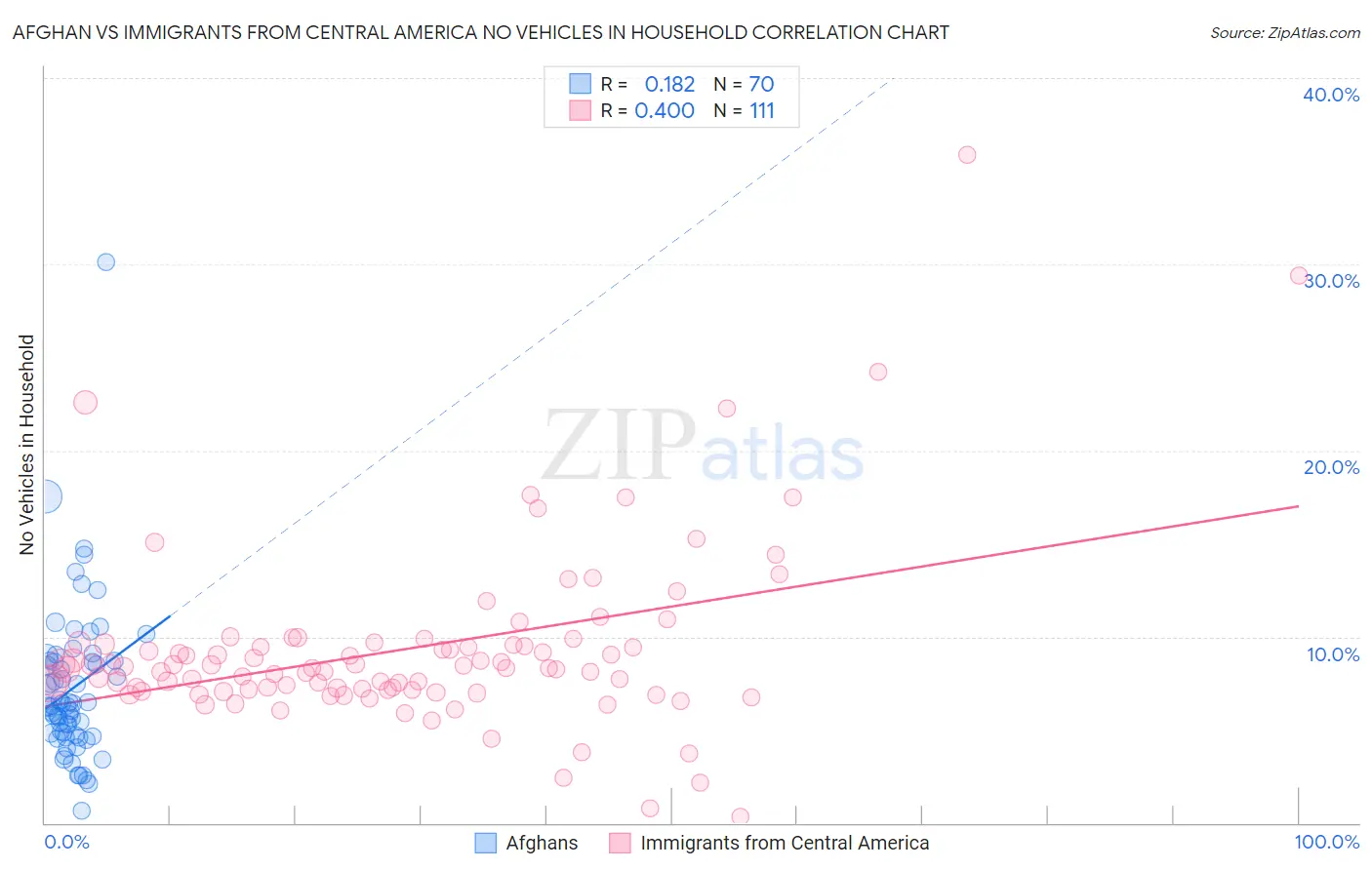 Afghan vs Immigrants from Central America No Vehicles in Household