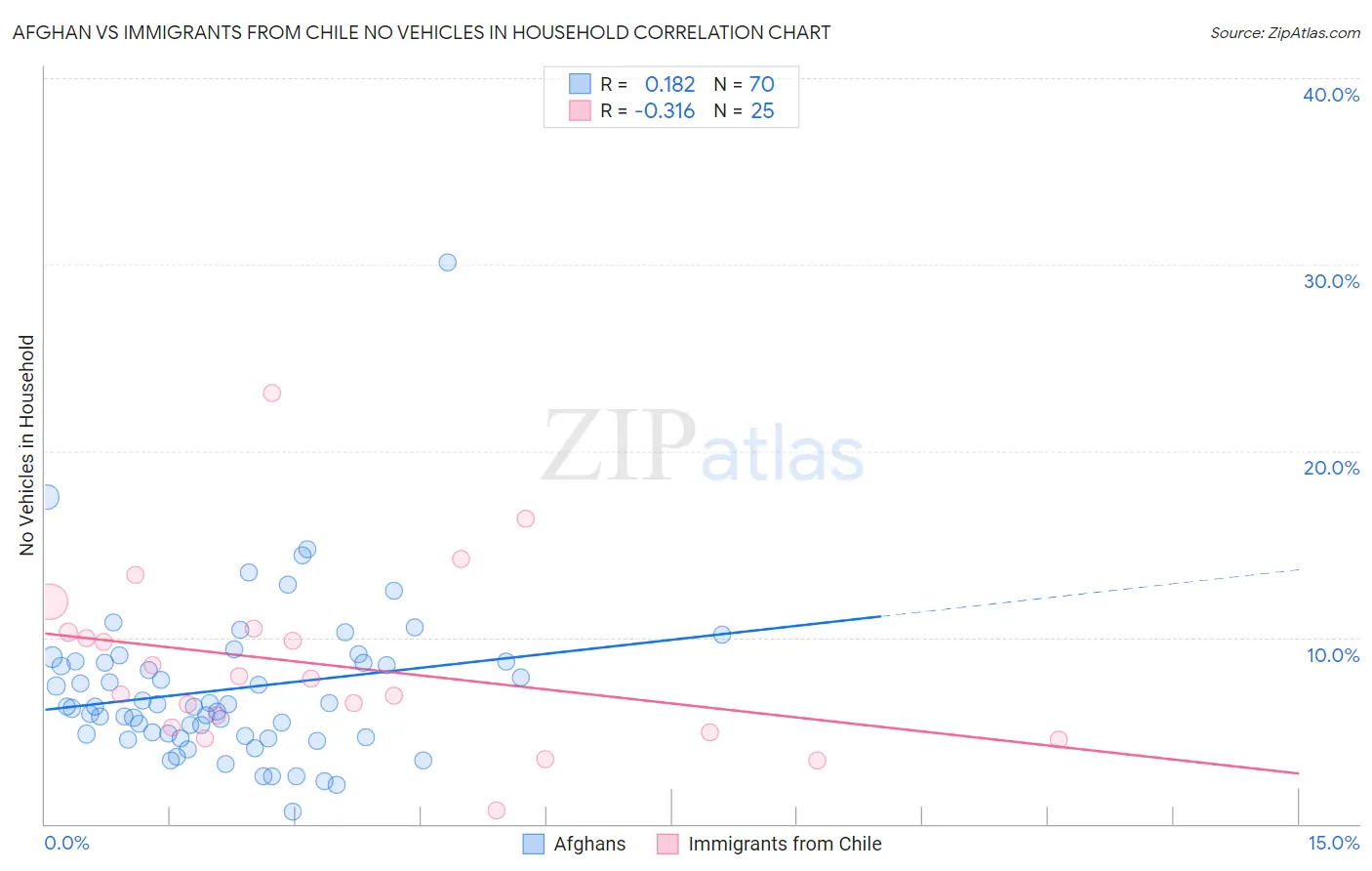 Afghan vs Immigrants from Chile No Vehicles in Household